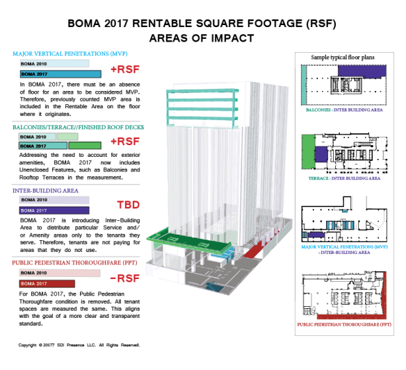 How Boma 2017 Can Change Your Building S Rentable Square Footage